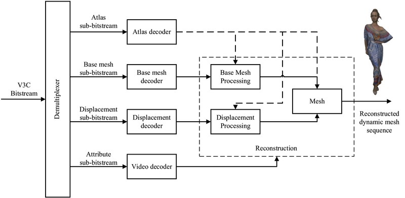 V-DMC decoder block diagram