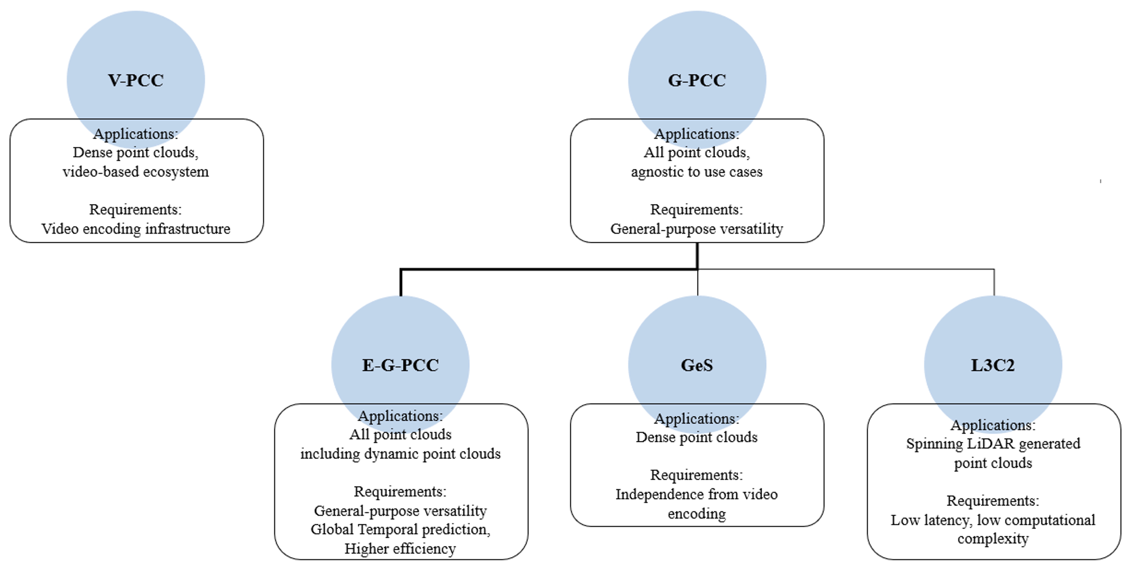 Applications and requirements across PCC standards